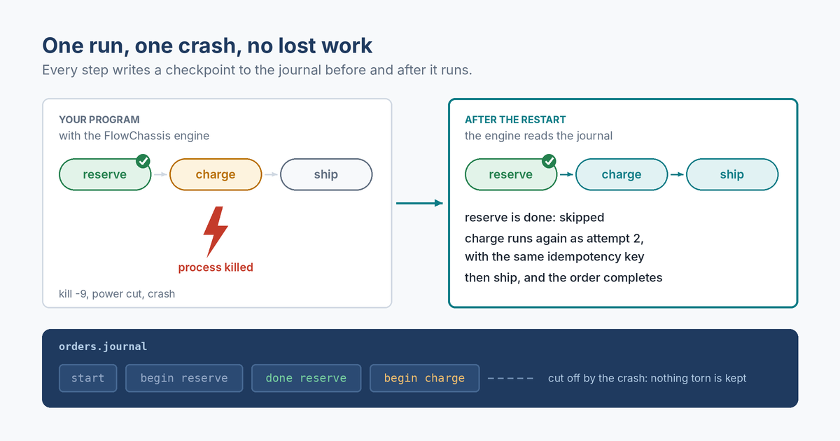An order flow of reserve, charge and ship runs inside a program. Each step writes begin and done records to a journal file. The process is killed during charge; after the restart the engine reads the journal and carries on at charge, skipping reserve, which is already done.